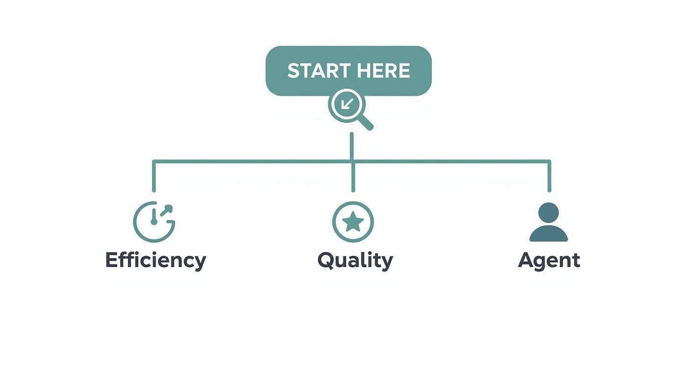 Infographic about contact center performance management software
