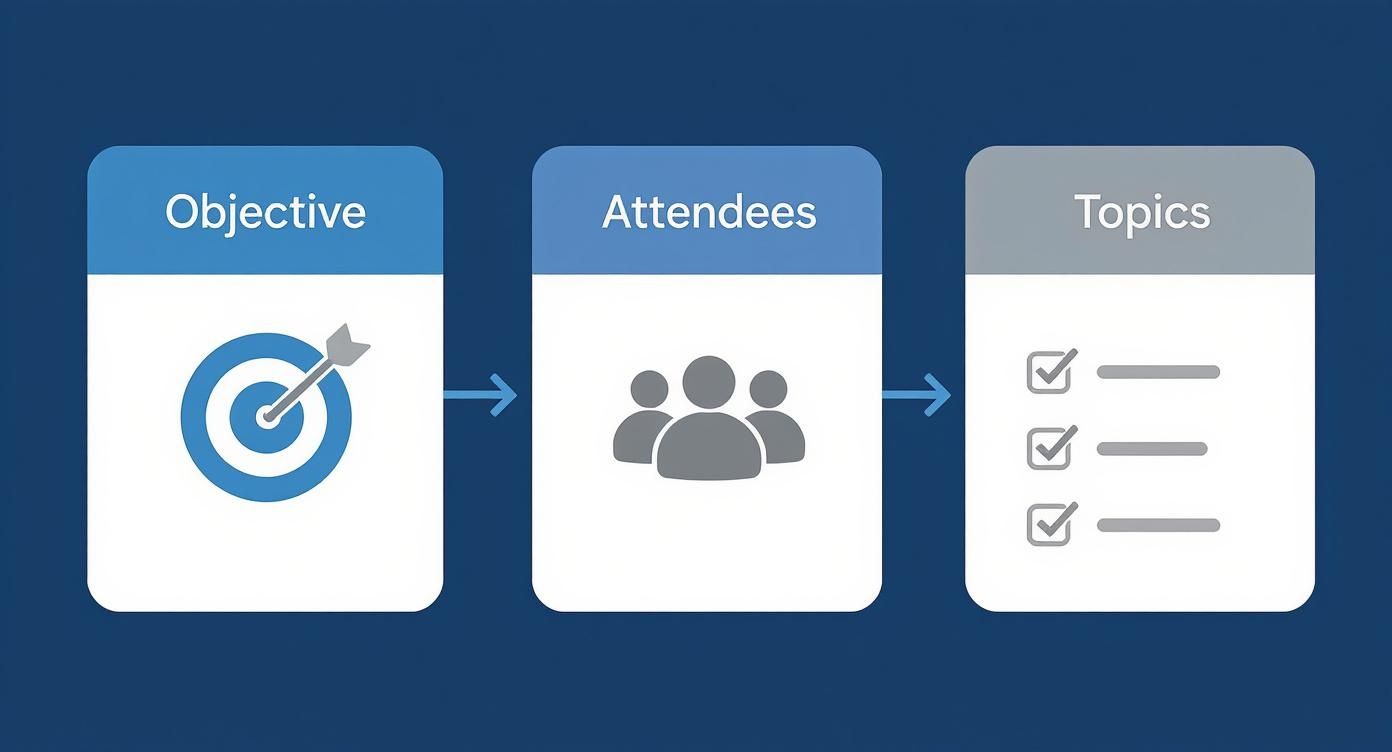 Three-step meeting agenda planning process showing objective target, attendees group, and topics checklist