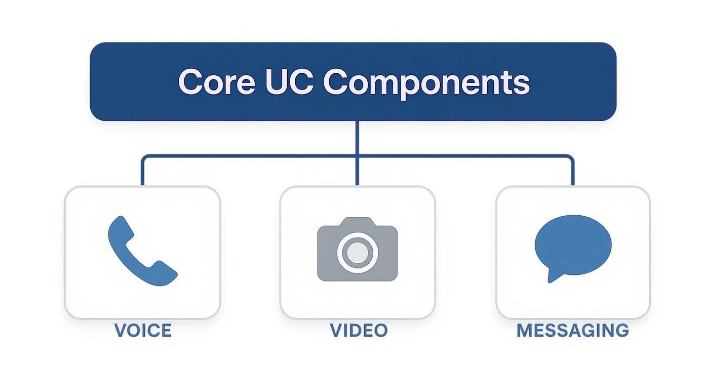 A diagram illustrating the core components of Unified Communications (UC): Voice, Video, and Messaging.