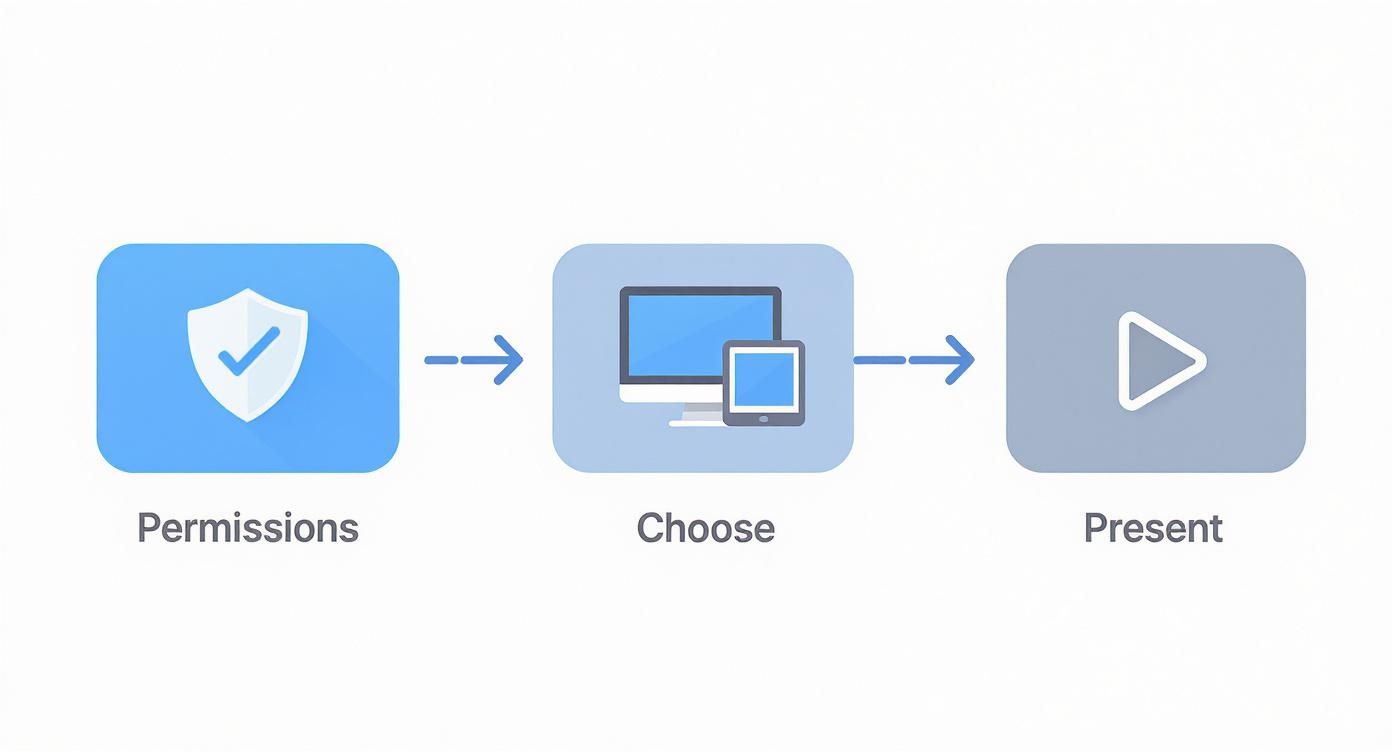 A three-step diagram illustrating the process of screen sharing: Permissions, Choose devices, and Present.