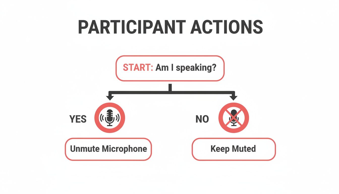 A flowchart guiding participant actions: 'Am I speaking?' If yes, unmute microphone. If no, keep muted.