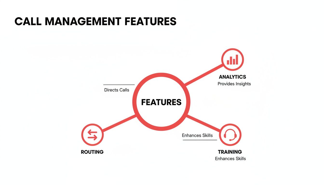 A diagram illustrating call management features, including routing, analytics, and training.