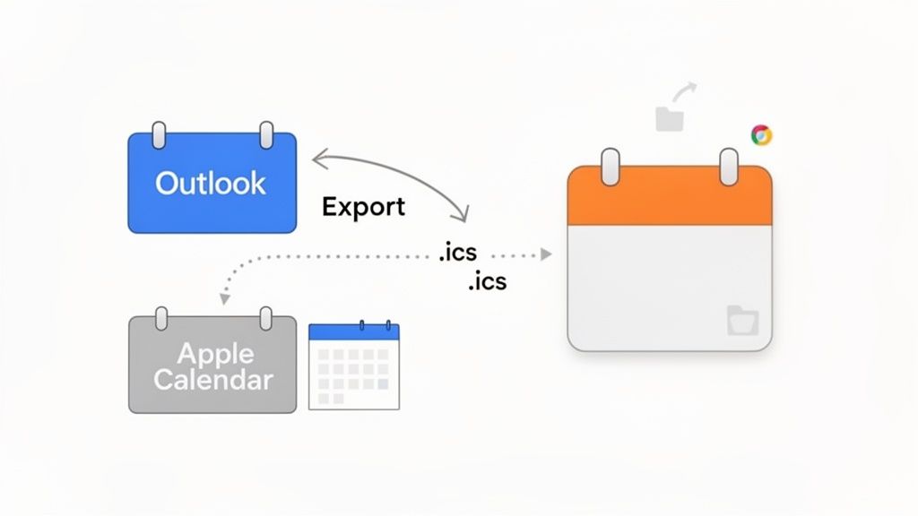 Diagram showing how to export Outlook calendar events as .ics files for import into Google Calendar and Apple Calendar.
