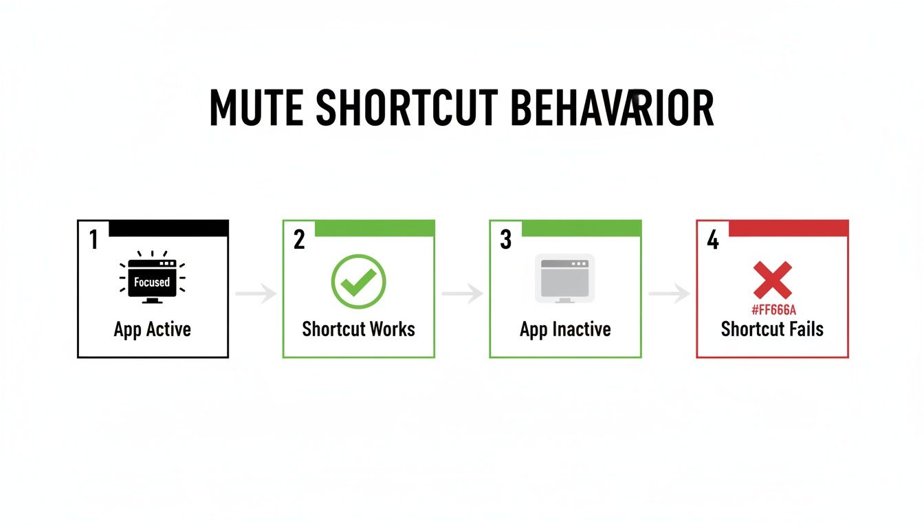 Diagram illustrating mute shortcut behavior: works when app is active, fails when inactive.